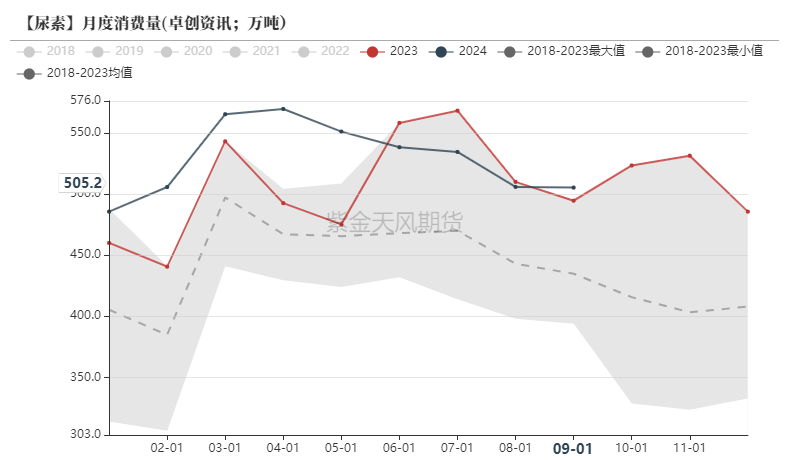 尿素：需求依旧难以匹配供给-第45张图片-云韵生活网