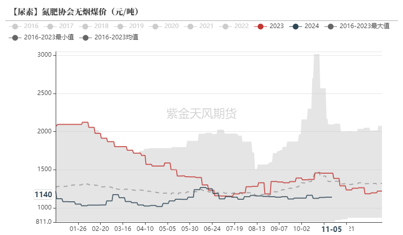 尿素：需求依旧难以匹配供给-第49张图片-云韵生活网