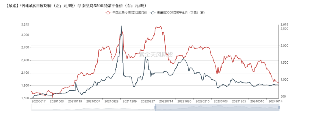 尿素：需求依旧难以匹配供给-第50张图片-云韵生活网