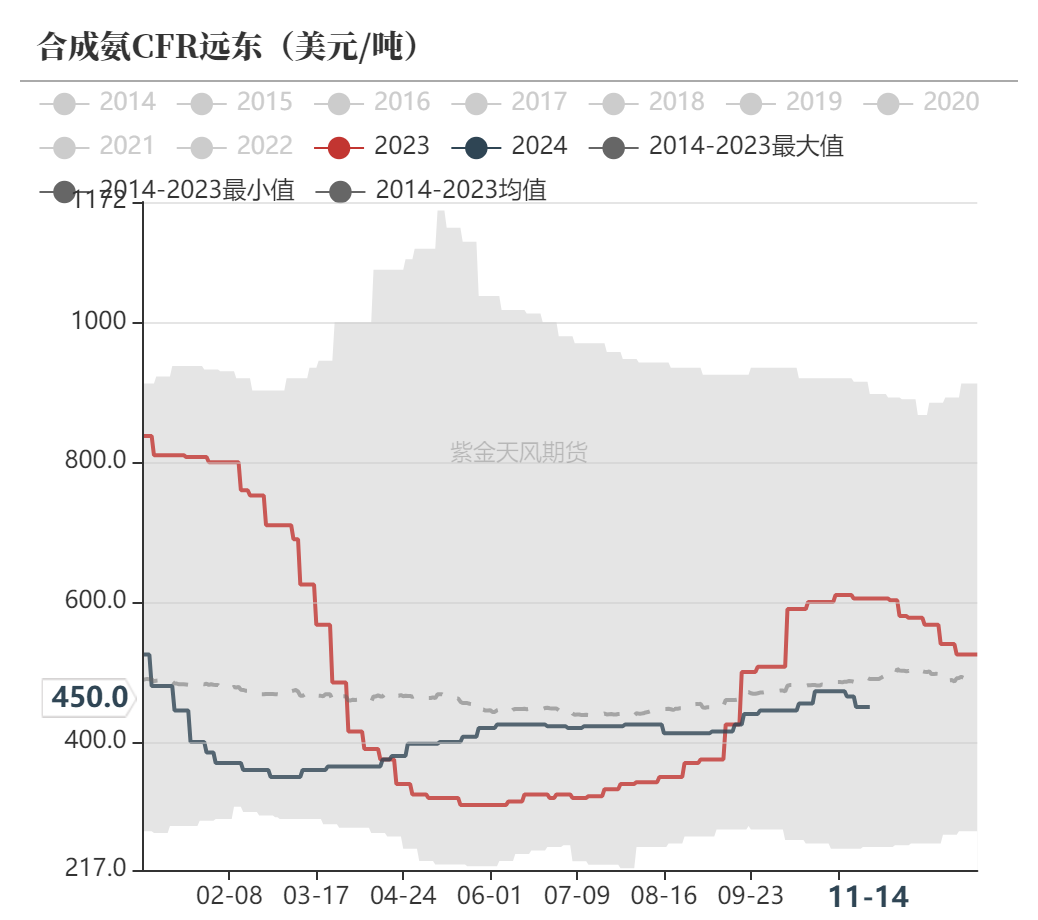 尿素：需求依旧难以匹配供给-第54张图片-云韵生活网