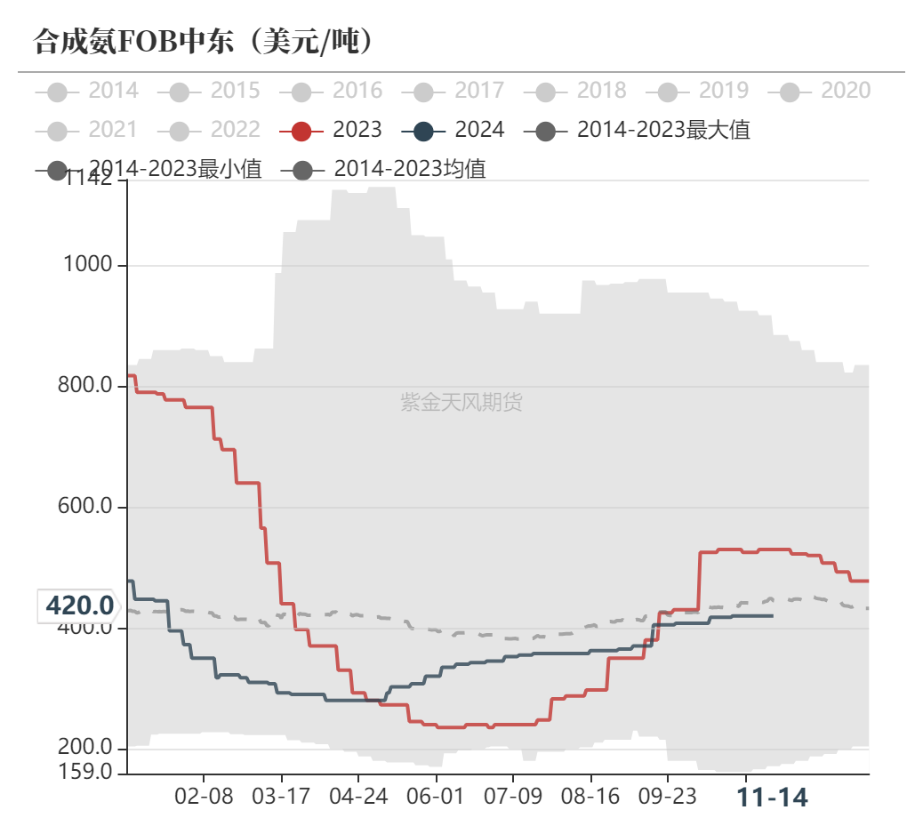 尿素：需求依旧难以匹配供给-第55张图片-云韵生活网