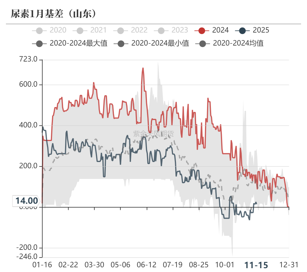 尿素：需求依旧难以匹配供给-第58张图片-云韵生活网