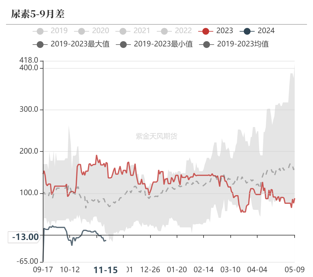 尿素：需求依旧难以匹配供给-第61张图片-云韵生活网