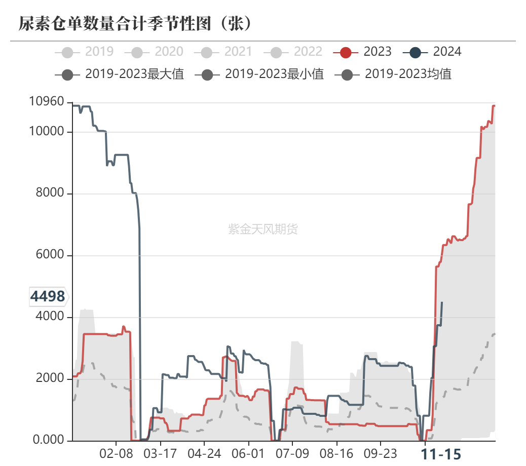 尿素：需求依旧难以匹配供给-第62张图片-云韵生活网