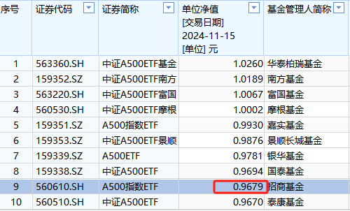 招商基金1.6万户认购持有人很难过！招商A500ETF成立以来亏3%同类倒数第二！成立50天，跑输第一名华泰柏瑞5%-第1张图片-云韵生活网