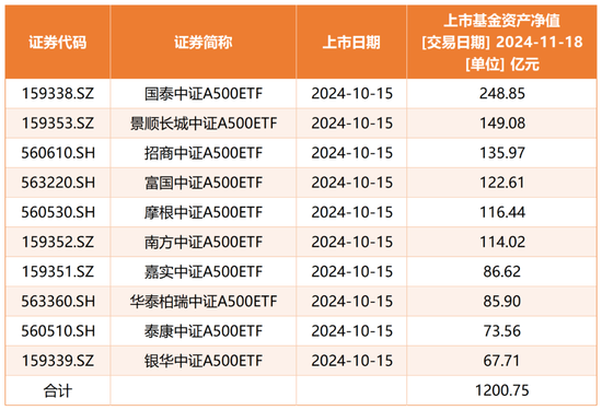 规模突破2200亿元，中证A500指数到底有多火？-第1张图片-云韵生活网