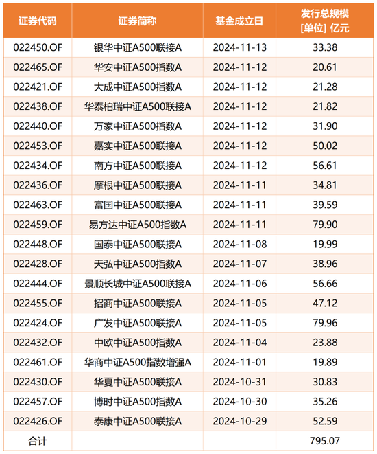 规模突破2200亿元，中证A500指数到底有多火？-第2张图片-云韵生活网