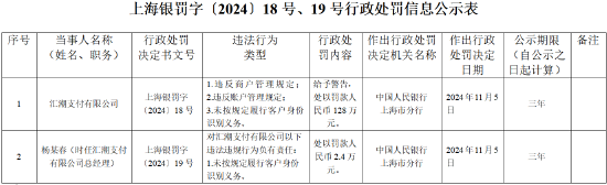 汇潮支付被罚128万元：违反商户管理规定、违反账户管理规定、未按照规定履行客户身份识别义务-第1张图片-云韵生活网