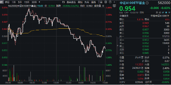 风格突变！科技方向重挫，中字头逆市走强，中证A100ETF基金（562000）跑赢大市！机构：大盘风格有望回归-第1张图片-云韵生活网