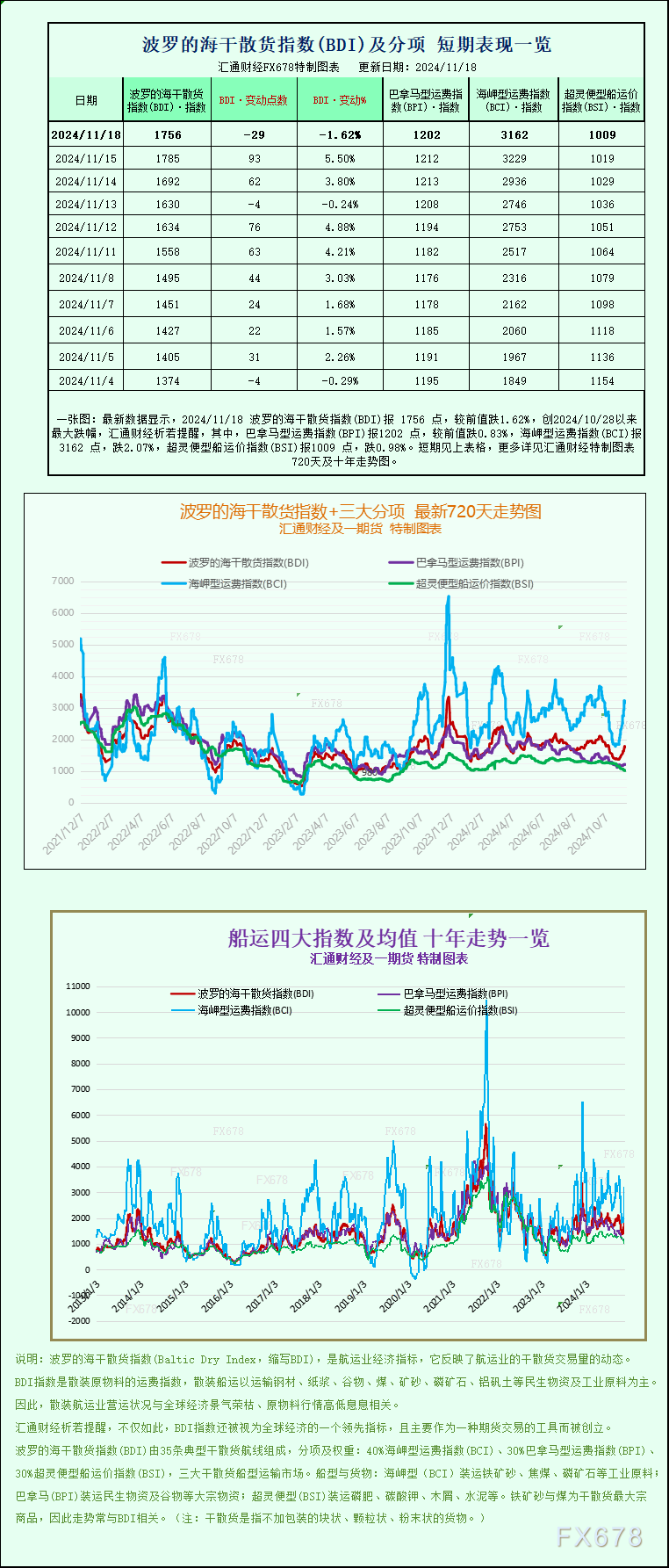 一张图：波罗的海指数因所有船舶板块下跌而下跌-第1张图片-云韵生活网