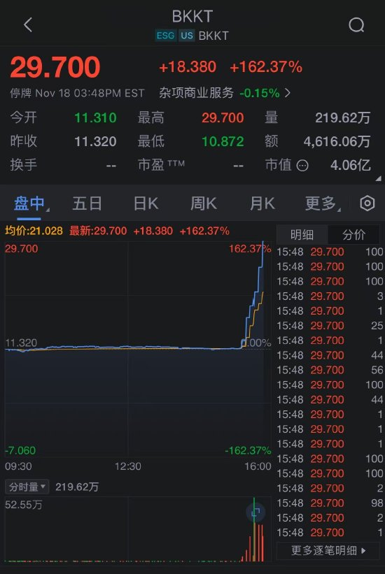 特朗普媒体正在谈判收购加密交易平台Bakkt 两家公司股价飙升-第3张图片-云韵生活网