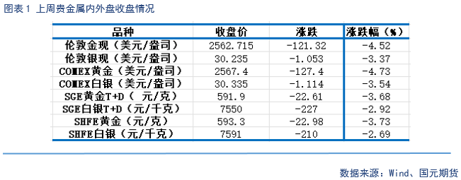 【贵金属】降息预期放缓 贵金属下跌-第3张图片-云韵生活网