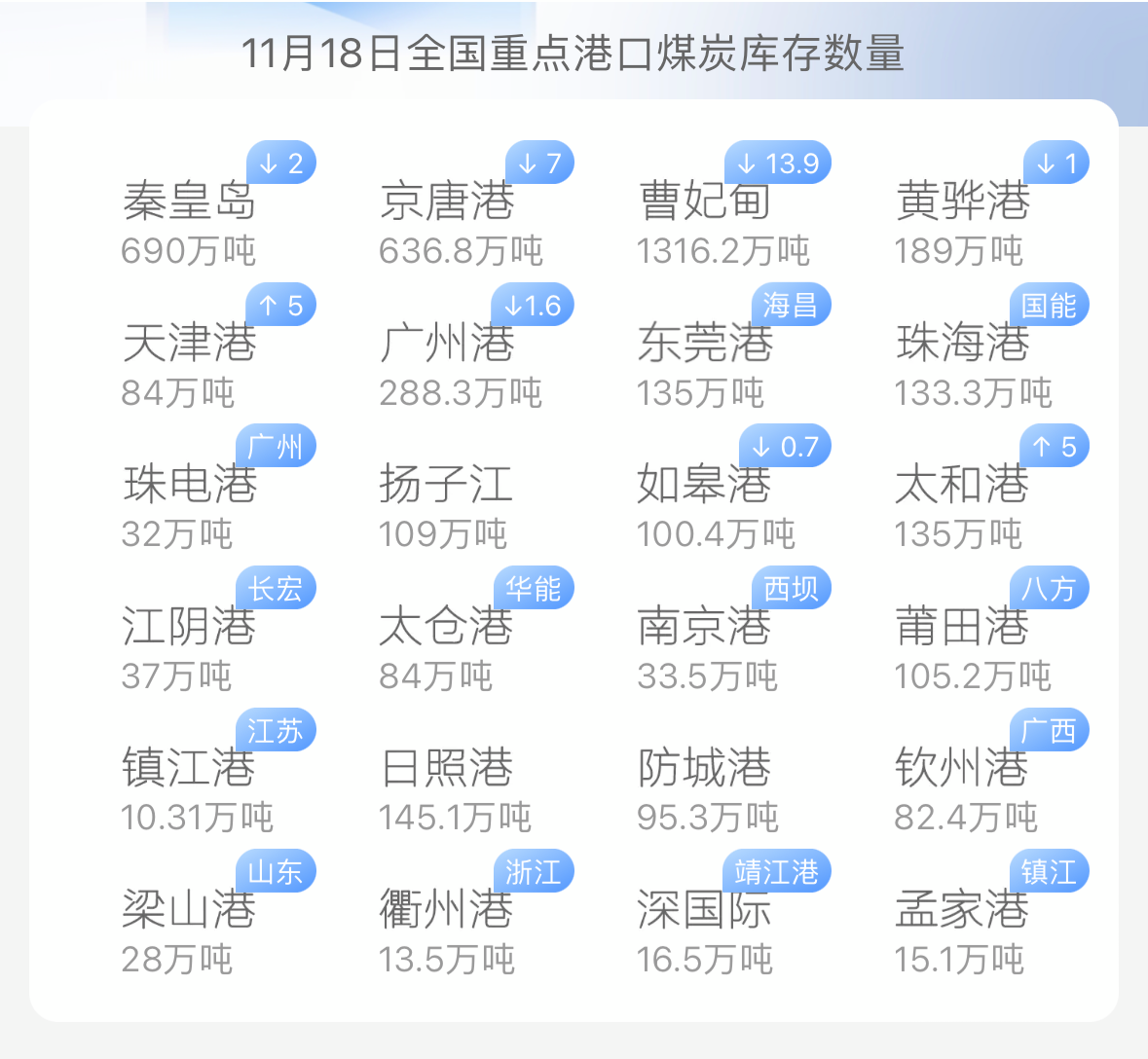 煤炭库存攀升需求疲软：北方煤市面临双重压力-第4张图片-云韵生活网