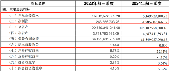 光大永明人寿遇“中年危机”：前三季亏损近13亿，高管“换防”下能否迎新机？-第1张图片-云韵生活网