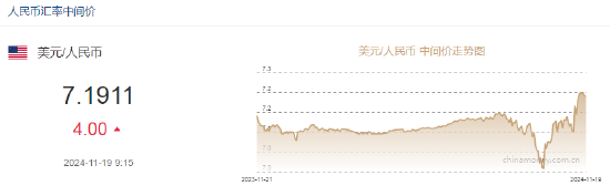 人民币兑美元中间价报7.1911元，下调4个点-第2张图片-云韵生活网