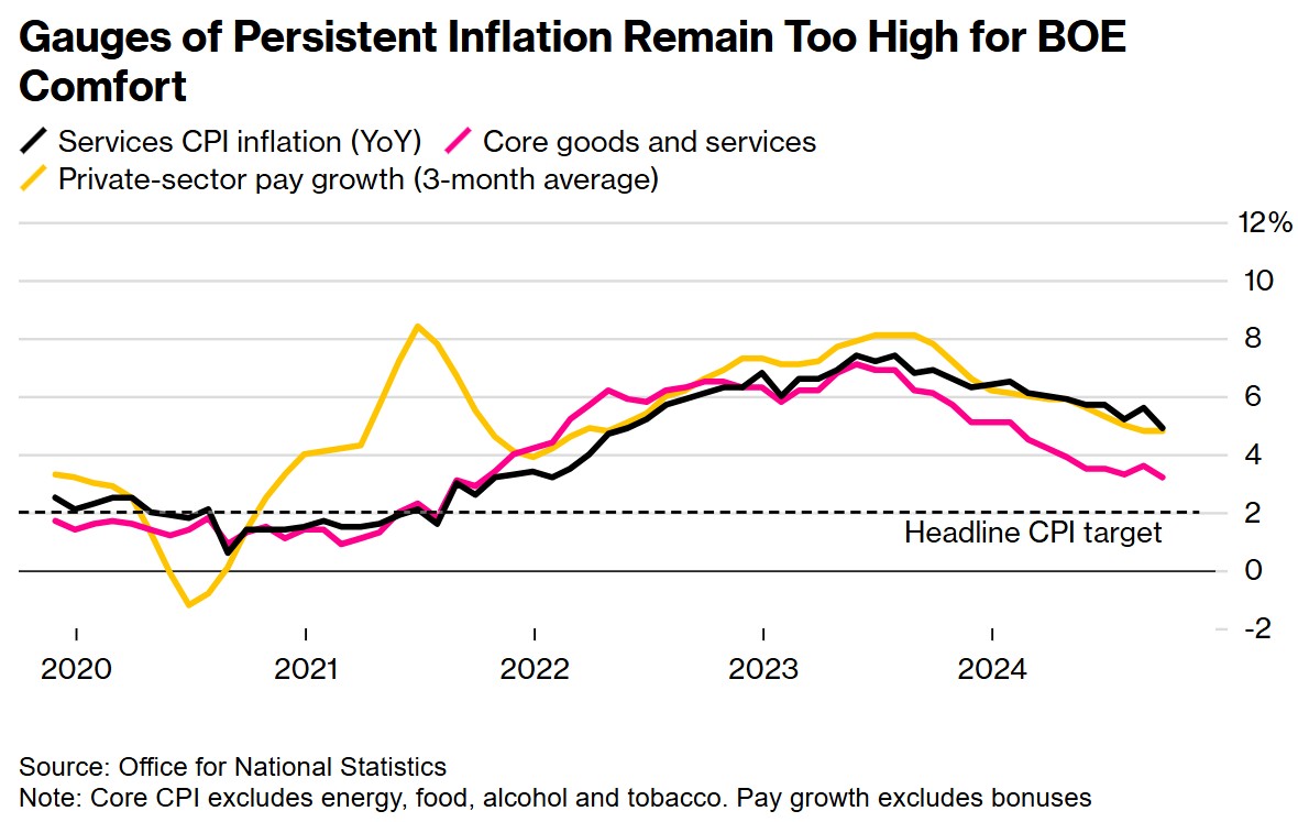 持续通胀指标仍过高 英国央行鹰派官员警告降息要谨慎-第1张图片-云韵生活网
