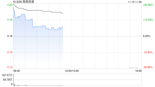 南南资源盘中大涨超20% 预计中期溢利增加至不少于3000万港元-第1张图片-云韵生活网