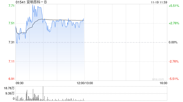 宜明昂科现涨近4% MM0306临床研究近来
在积极招募及观察中-第1张图片-云韵生活网