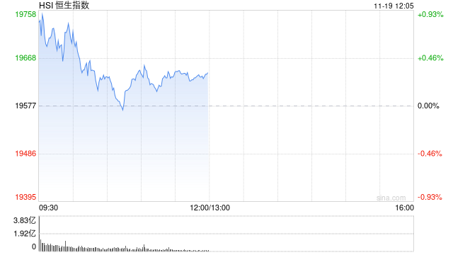 午评：港股恒指涨0.33% 恒生科指涨0.86%黄金股集体高涨-第2张图片-云韵生活网