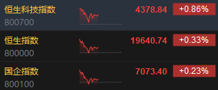 午评：港股恒指涨0.33% 恒生科指涨0.86%黄金股集体高涨-第3张图片-云韵生活网