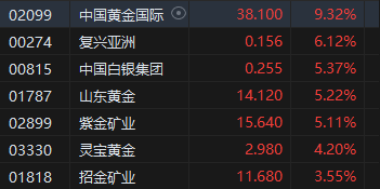 午评：港股恒指涨0.33% 恒生科指涨0.86%黄金股集体高涨-第4张图片-云韵生活网