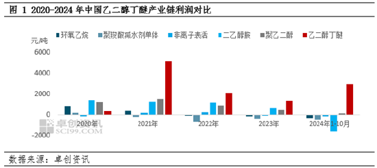 卓创资讯：产能扩建加剧行业竞争，乙二醇丁醚未来供应格局将迎来改变-第3张图片-云韵生活网