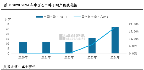 卓创资讯：产能扩建加剧行业竞争，乙二醇丁醚未来供应格局将迎来改变-第4张图片-云韵生活网