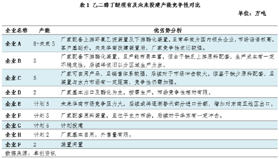 卓创资讯：产能扩建加剧行业竞争，乙二醇丁醚未来供应格局将迎来改变-第5张图片-云韵生活网