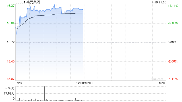 裕元集团早盘涨超3% 绩后获多家大行调升目标价-第1张图片-云韵生活网