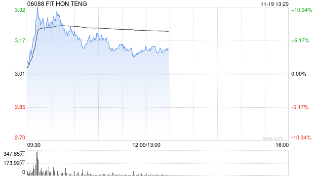 鸿腾精密早盘涨逾6% 招银世界
维持“买入”评级-第1张图片-云韵生活网