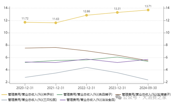 来伊份对外财务资助、费用率远超同行！施永雷面临产品质量考验-第7张图片-云韵生活网