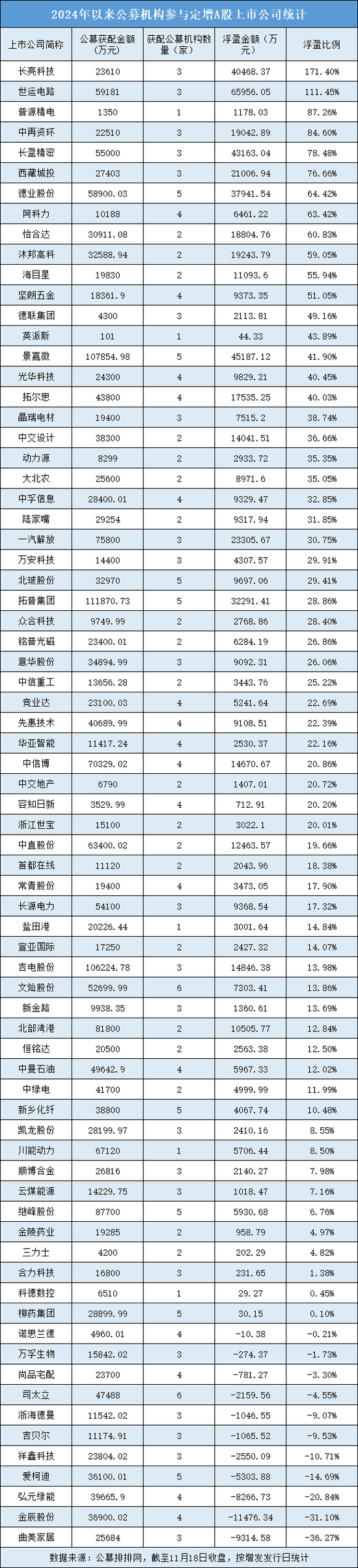 年内公募定增获配超230亿元，整体浮盈超60亿元-第1张图片-云韵生活网