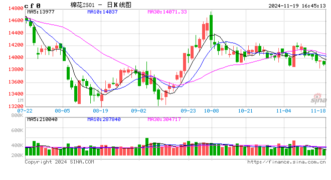 供应较宽松 郑棉表现偏弱-第2张图片-云韵生活网