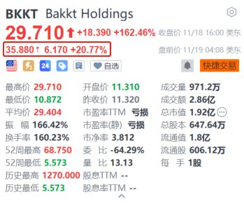 特朗普媒体科技集团被爆洽购加密货币交易平台Bakkt 后者盘前续涨超20%-第1张图片-云韵生活网