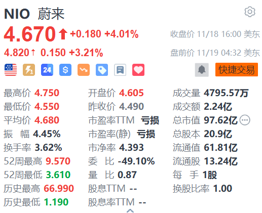 蔚来盘前涨超3% 阿维塔与蔚来能源达成充电网络合作-第1张图片-云韵生活网