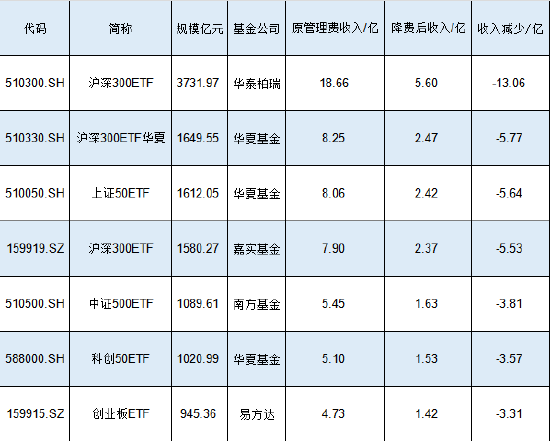 新一轮ETF降费或将到来！嘉实基金沪深300ETF规模1580亿费率0.5%，若降至0.15%这1只产品让嘉实基金收入降5亿-第1张图片-云韵生活网