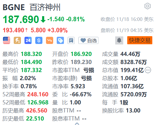 百济神州盘前涨3% 获多家机构看好-第1张图片-云韵生活网