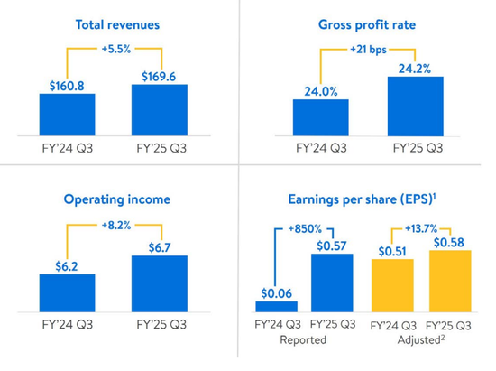 沃尔玛Q3营收和利润双双超预期，再次上调营收指引，盘前涨近4%-第2张图片-云韵生活网