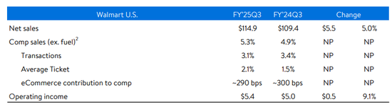 沃尔玛Q3营收和利润双双超预期，再次上调营收指引，盘前涨近4%-第3张图片-云韵生活网