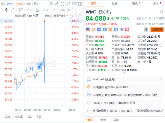 沃尔玛Q3营收和利润双双超预期，再次上调营收指引，盘前涨近4%-第7张图片-云韵生活网