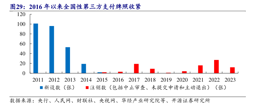 年内多家支付机构注销牌照：机构合并潮起 互联网支付中小机构夹缝中求生存“难舍”牌照高估值-第4张图片-云韵生活网