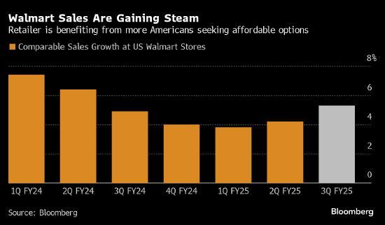 沃尔玛上调年度展望 假日季开局稳健且美国消费者需求强劲-第1张图片-云韵生活网