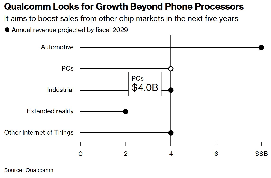 开辟新赛道！高通2029年新业务收入剑指220亿美元 其中个人电脑芯片达40亿-第1张图片-云韵生活网