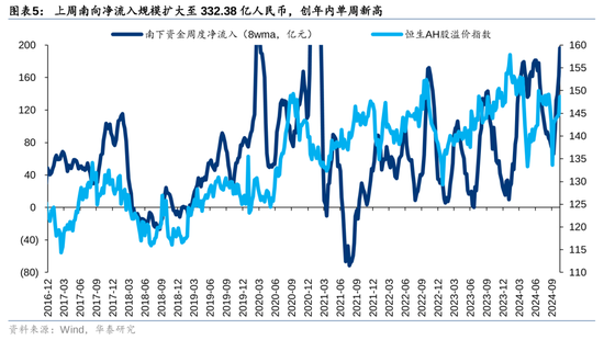 华泰证券：港股市场外资与南向分歧加大-第5张图片-云韵生活网