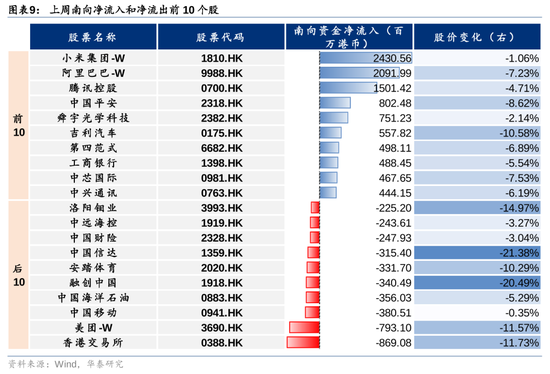 华泰证券：港股市场外资与南向分歧加大-第9张图片-云韵生活网