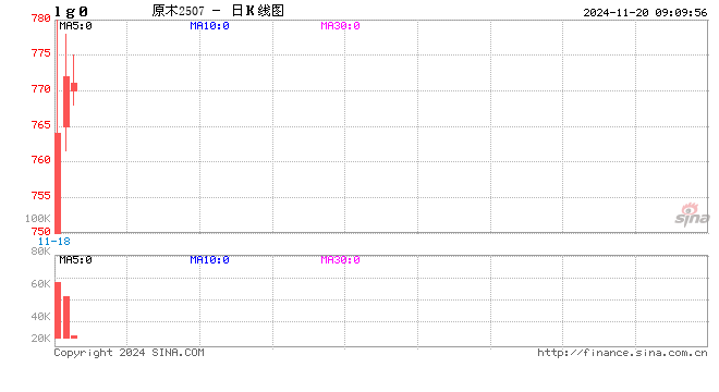 成交额698.55万元！原木期权上市首日运行平稳-第2张图片-云韵生活网