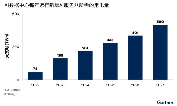 Gartner：到2027年，40%的AI数据中心将因电力短缺而受限-第1张图片-云韵生活网