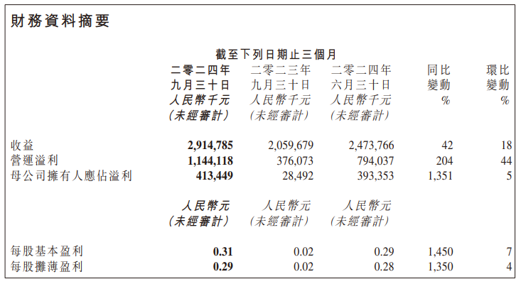 三季度业绩推动金山系股价飙升 金山云一度涨超16%-第2张图片-云韵生活网