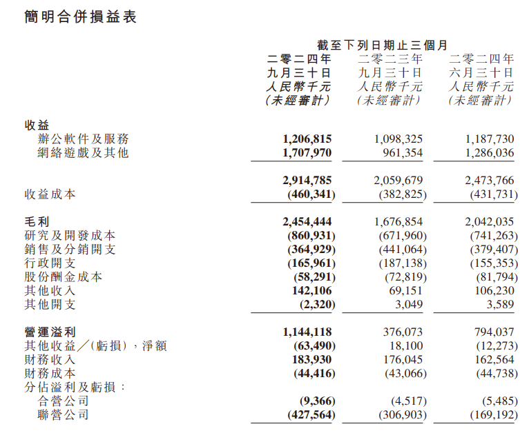 三季度业绩推动金山系股价飙升 金山云一度涨超16%-第3张图片-云韵生活网