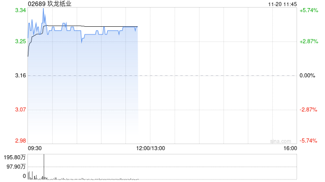 玖龙纸业早盘涨近4% 多家纸企上调产品费用
-第1张图片-云韵生活网